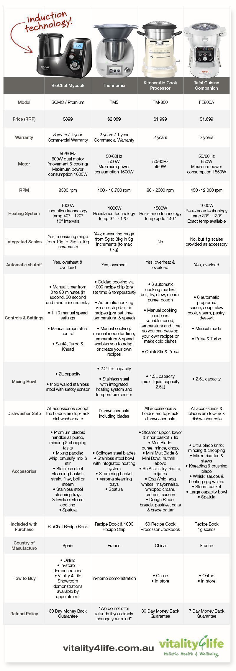 BioChef Mycook Comparison Table AU
